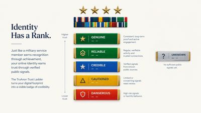 Identity Has a Rank: a ladder from Genuine and Reliable down through Credible, Cautioned, and even Dangerous, with Unknown set apart
