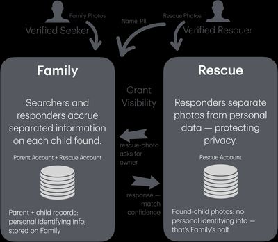 Family photos are separated from the owner's account, while Rescue stores photos separately from names